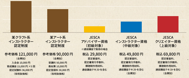 他の資格制度との価格比較